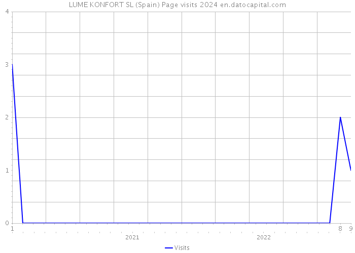 LUME KONFORT SL (Spain) Page visits 2024 