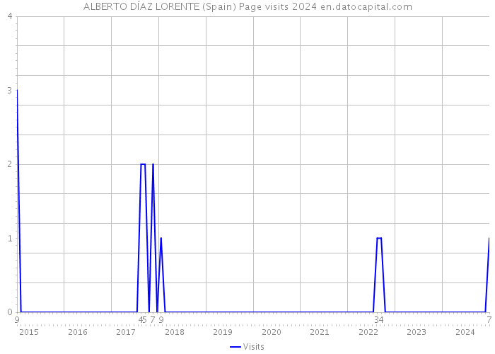 ALBERTO DÍAZ LORENTE (Spain) Page visits 2024 