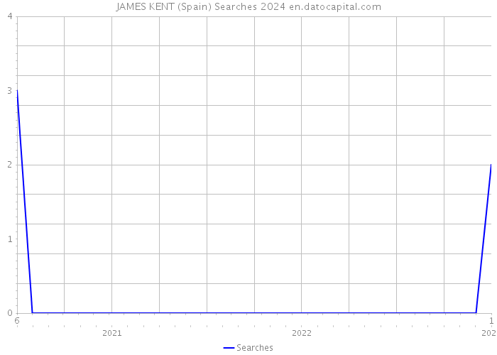 JAMES KENT (Spain) Searches 2024 