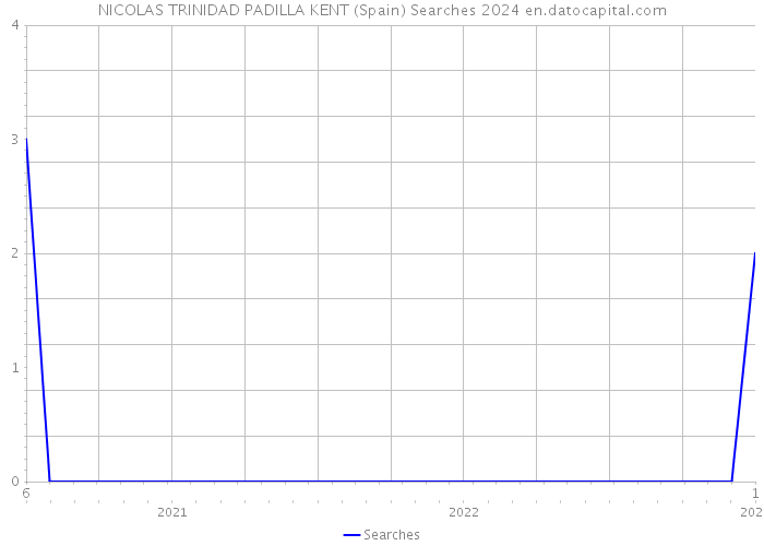 NICOLAS TRINIDAD PADILLA KENT (Spain) Searches 2024 