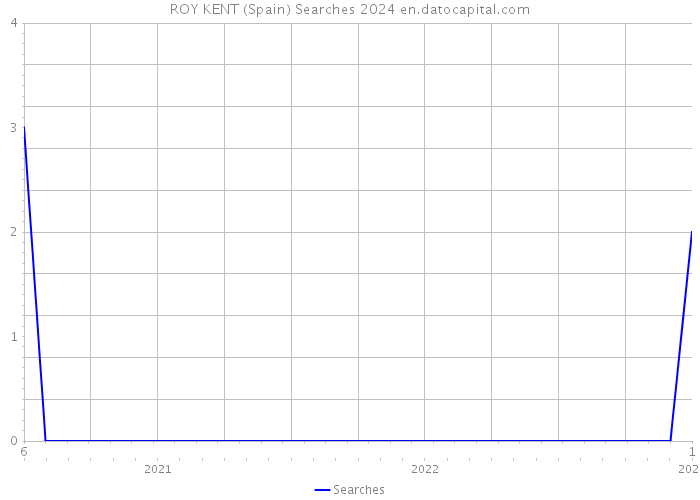 ROY KENT (Spain) Searches 2024 