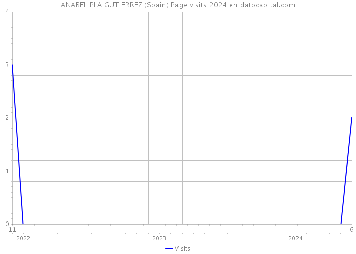 ANABEL PLA GUTIERREZ (Spain) Page visits 2024 