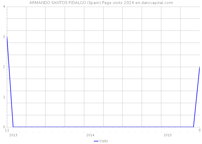 ARMANDO SANTOS FIDALGO (Spain) Page visits 2024 