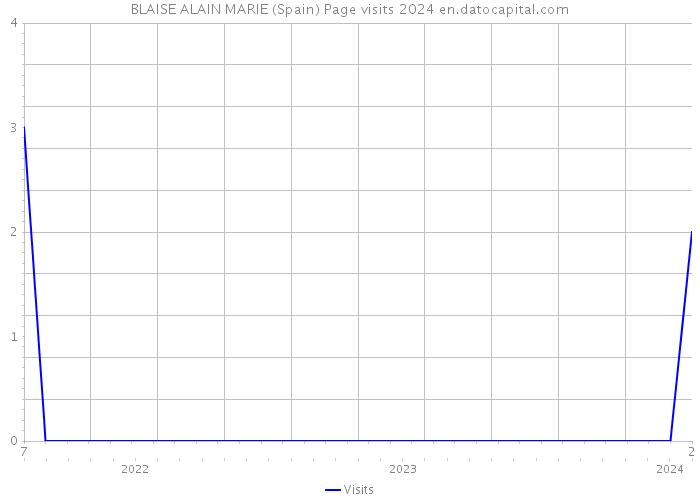 BLAISE ALAIN MARIE (Spain) Page visits 2024 