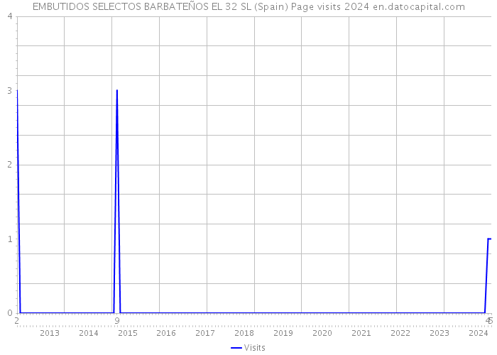 EMBUTIDOS SELECTOS BARBATEÑOS EL 32 SL (Spain) Page visits 2024 