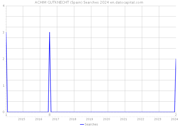 ACHIM GUTKNECHT (Spain) Searches 2024 