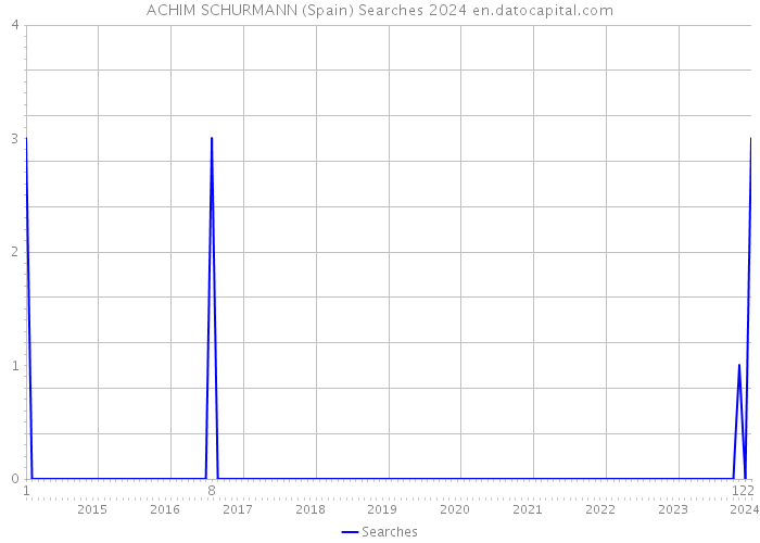 ACHIM SCHURMANN (Spain) Searches 2024 