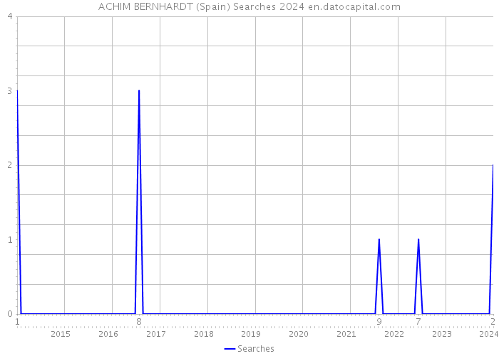 ACHIM BERNHARDT (Spain) Searches 2024 