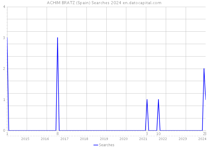 ACHIM BRATZ (Spain) Searches 2024 