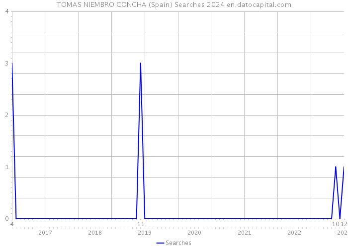 TOMAS NIEMBRO CONCHA (Spain) Searches 2024 