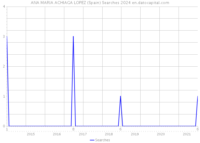 ANA MARIA ACHIAGA LOPEZ (Spain) Searches 2024 