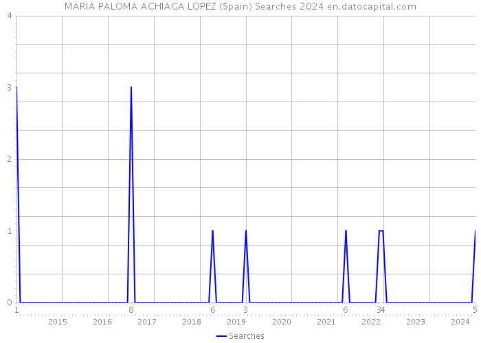 MARIA PALOMA ACHIAGA LOPEZ (Spain) Searches 2024 