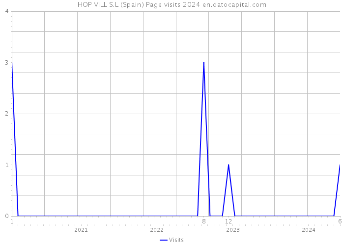 HOP VILL S.L (Spain) Page visits 2024 