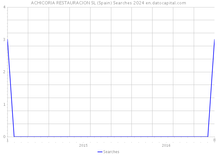ACHICORIA RESTAURACION SL (Spain) Searches 2024 