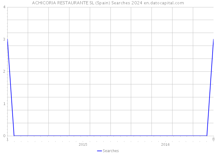 ACHICORIA RESTAURANTE SL (Spain) Searches 2024 