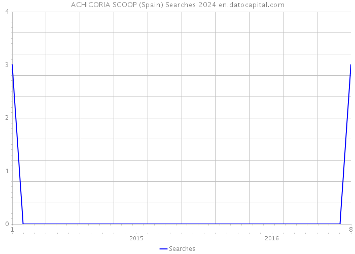 ACHICORIA SCOOP (Spain) Searches 2024 