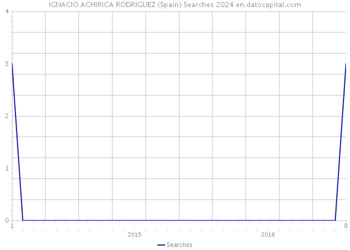 IGNACIO ACHIRICA RODRIGUEZ (Spain) Searches 2024 
