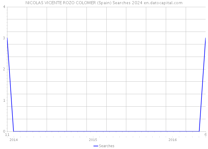 NICOLAS VICENTE ROZO COLOMER (Spain) Searches 2024 