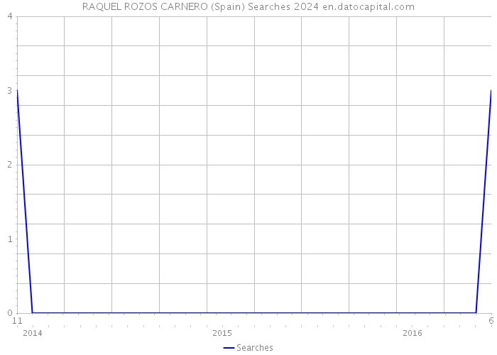 RAQUEL ROZOS CARNERO (Spain) Searches 2024 