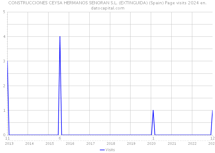 CONSTRUCCIONES CEYSA HERMANOS SENORAN S.L. (EXTINGUIDA) (Spain) Page visits 2024 