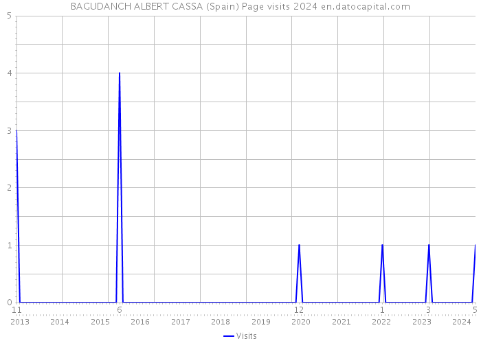 BAGUDANCH ALBERT CASSA (Spain) Page visits 2024 