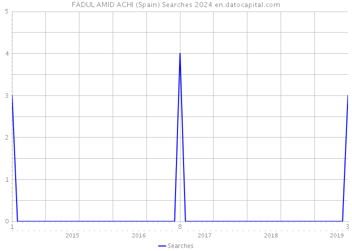 FADUL AMID ACHI (Spain) Searches 2024 