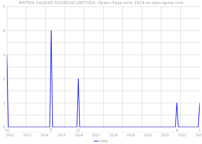 MATRIA CALIDAD SOCIEDAD LIMITADA. (Spain) Page visits 2024 