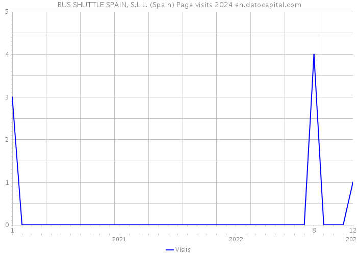  BUS SHUTTLE SPAIN, S.L.L. (Spain) Page visits 2024 