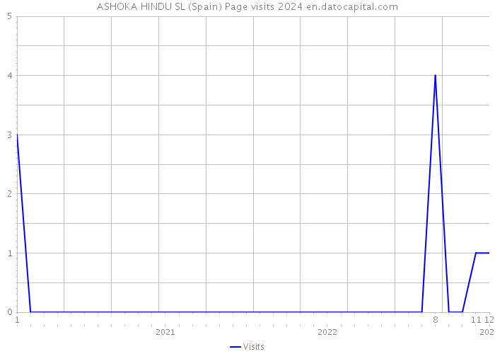 ASHOKA HINDU SL (Spain) Page visits 2024 