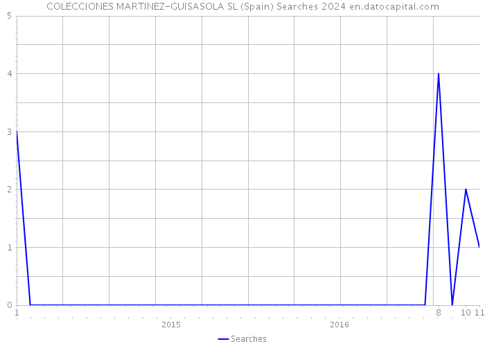 COLECCIONES MARTINEZ-GUISASOLA SL (Spain) Searches 2024 
