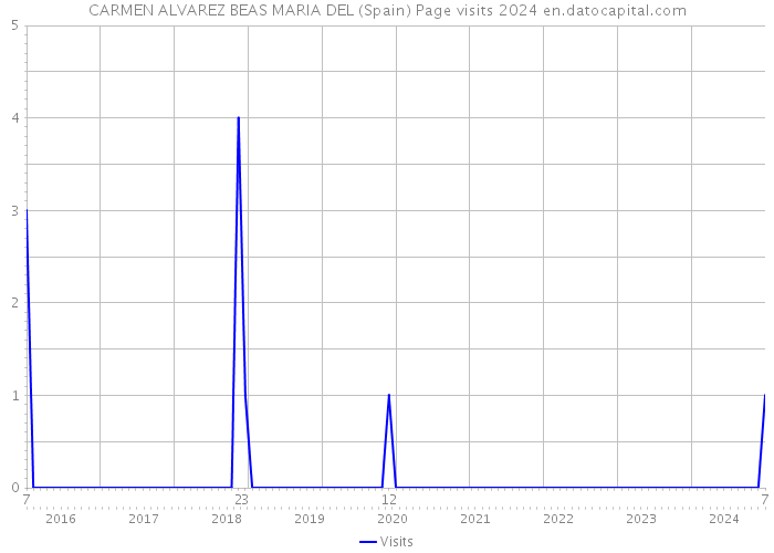 CARMEN ALVAREZ BEAS MARIA DEL (Spain) Page visits 2024 