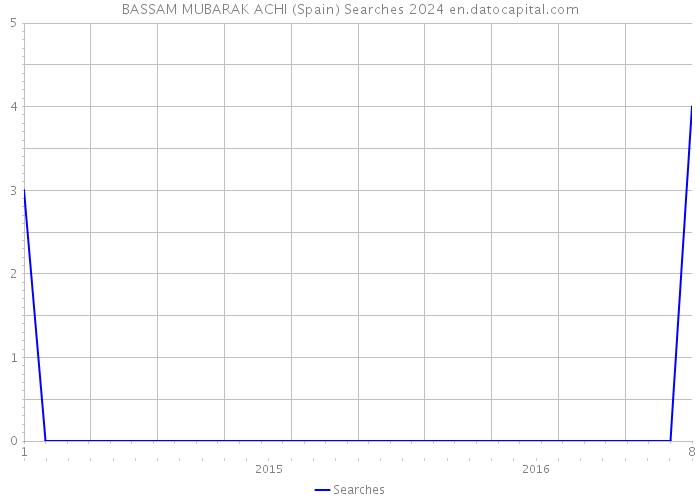 BASSAM MUBARAK ACHI (Spain) Searches 2024 
