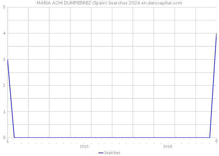 MARIA ACHI DUMPIERREZ (Spain) Searches 2024 