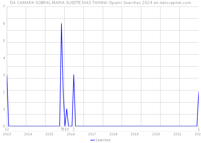 DA CAMARA SOBRAL MARIA SUSETE DIAS TAINHA (Spain) Searches 2024 