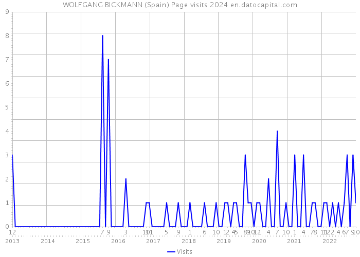 WOLFGANG BICKMANN (Spain) Page visits 2024 