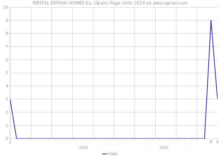 RENTAL ESPANA HOMES S.L. (Spain) Page visits 2024 