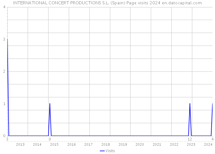 INTERNATIONAL CONCERT PRODUCTIONS S.L. (Spain) Page visits 2024 
