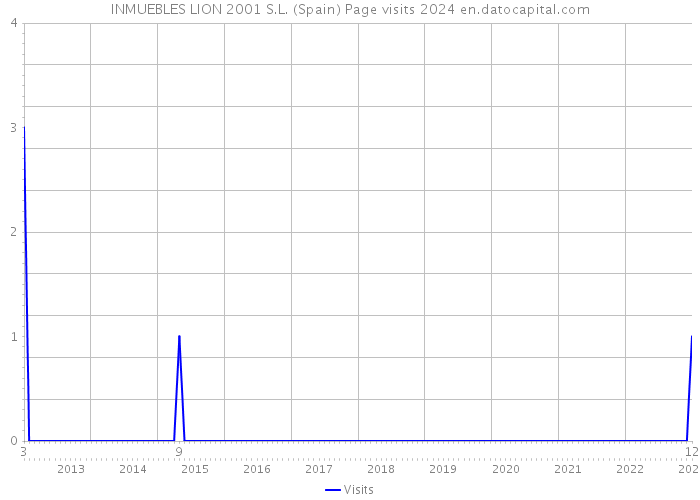 INMUEBLES LION 2001 S.L. (Spain) Page visits 2024 