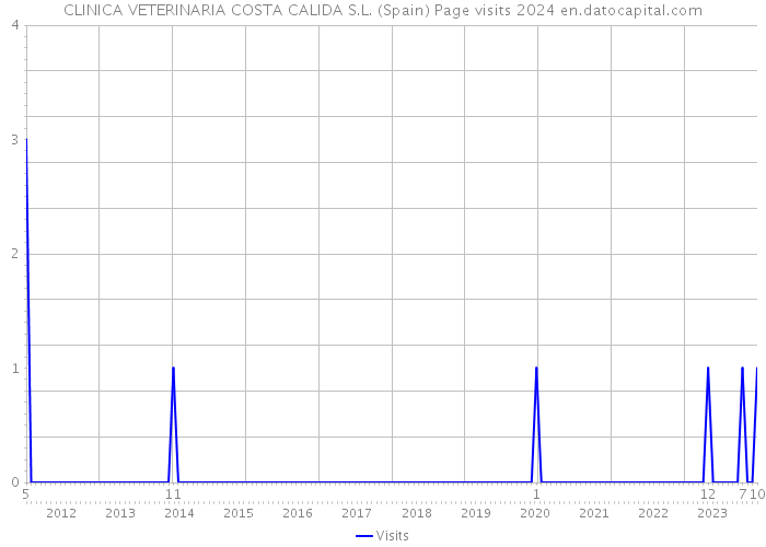 CLINICA VETERINARIA COSTA CALIDA S.L. (Spain) Page visits 2024 