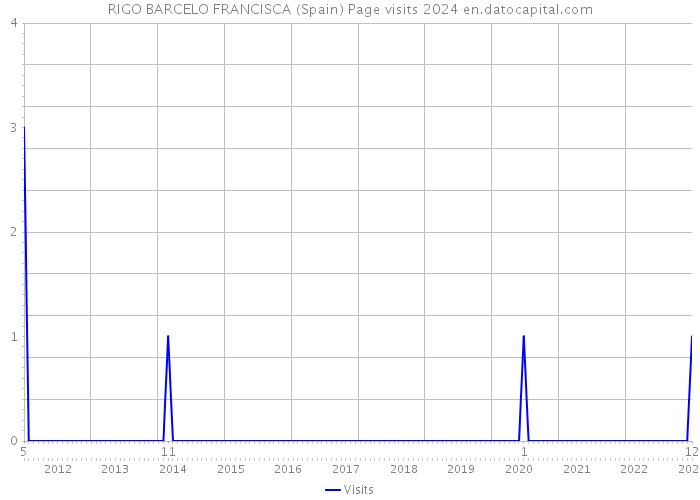 RIGO BARCELO FRANCISCA (Spain) Page visits 2024 