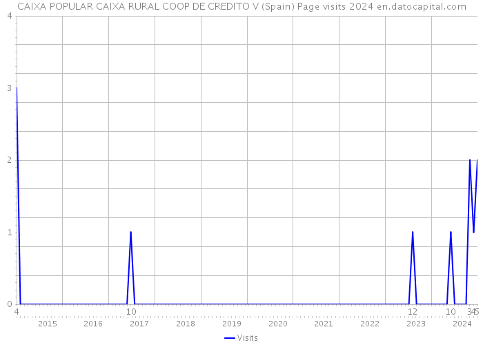 CAIXA POPULAR CAIXA RURAL COOP DE CREDITO V (Spain) Page visits 2024 