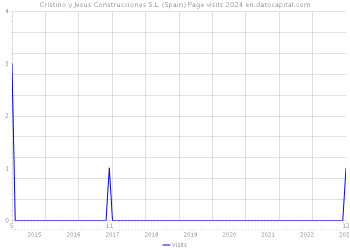 Cristino y Jesus Construcciones S.L. (Spain) Page visits 2024 