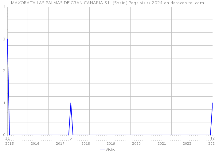 MAXORATA LAS PALMAS DE GRAN CANARIA S.L. (Spain) Page visits 2024 