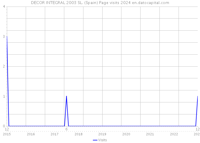 DECOR INTEGRAL 2003 SL. (Spain) Page visits 2024 