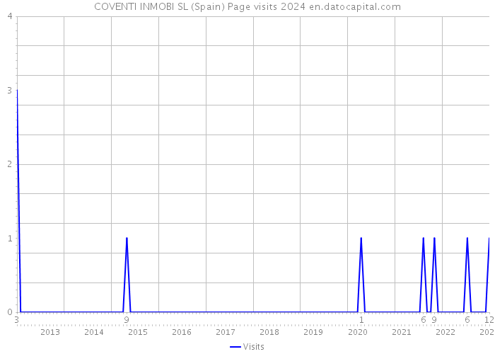 COVENTI INMOBI SL (Spain) Page visits 2024 