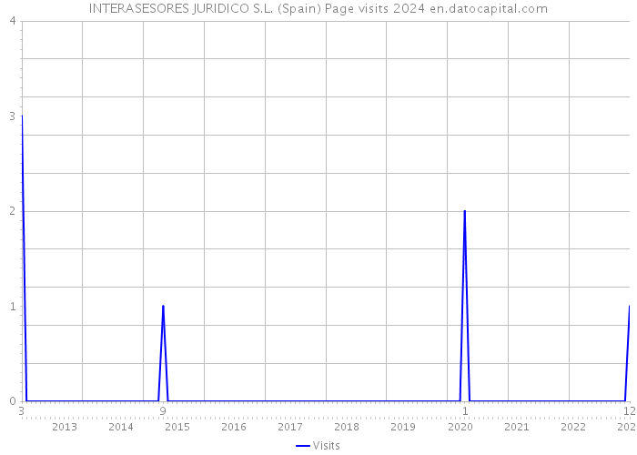 INTERASESORES JURIDICO S.L. (Spain) Page visits 2024 