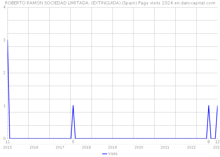 ROBERTO RAMON SOCIEDAD LIMITADA. (EXTINGUIDA) (Spain) Page visits 2024 