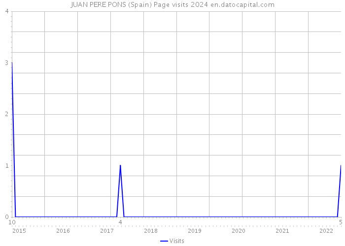 JUAN PERE PONS (Spain) Page visits 2024 
