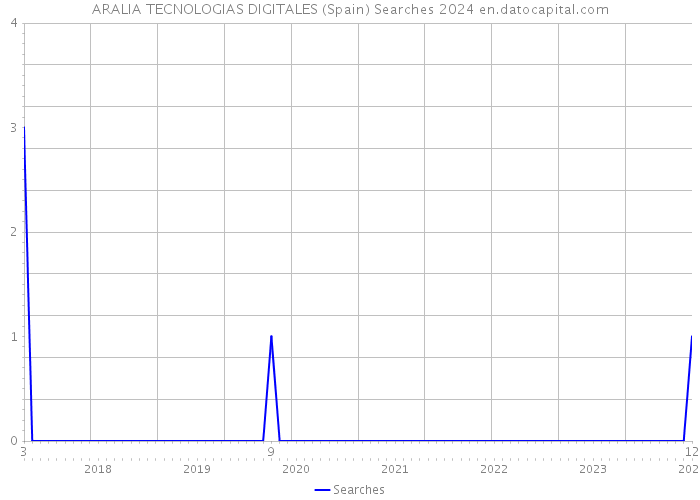 ARALIA TECNOLOGIAS DIGITALES (Spain) Searches 2024 
