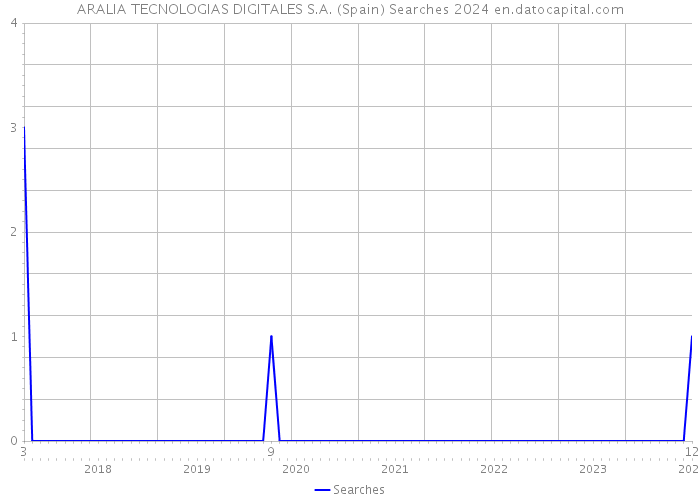 ARALIA TECNOLOGIAS DIGITALES S.A. (Spain) Searches 2024 
